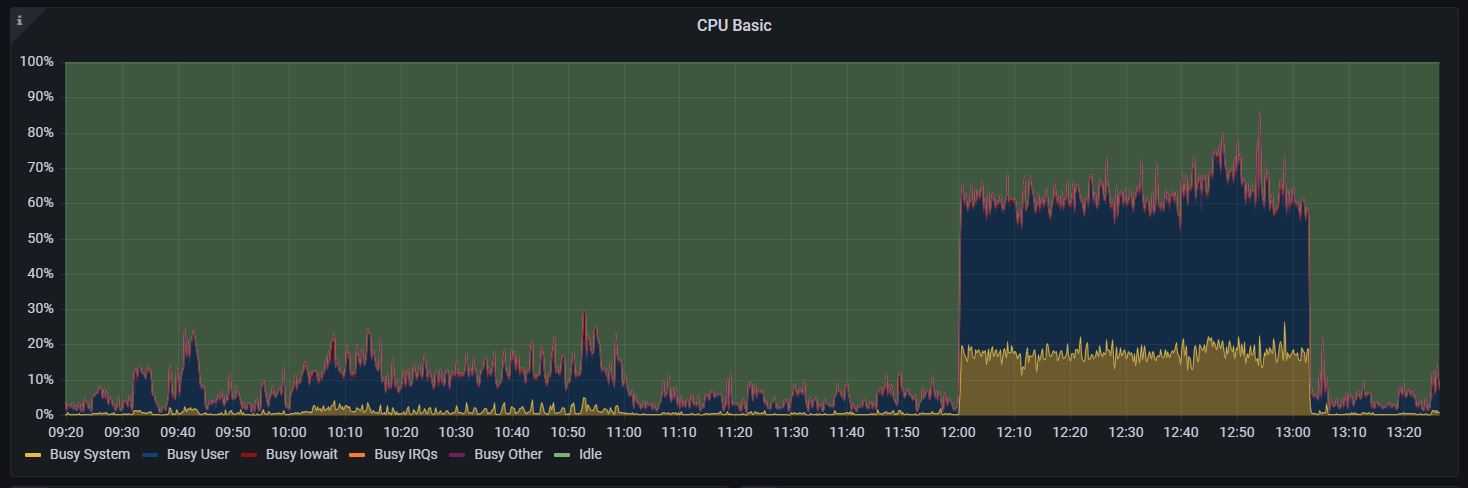 old tomato.gg DB cpu usage