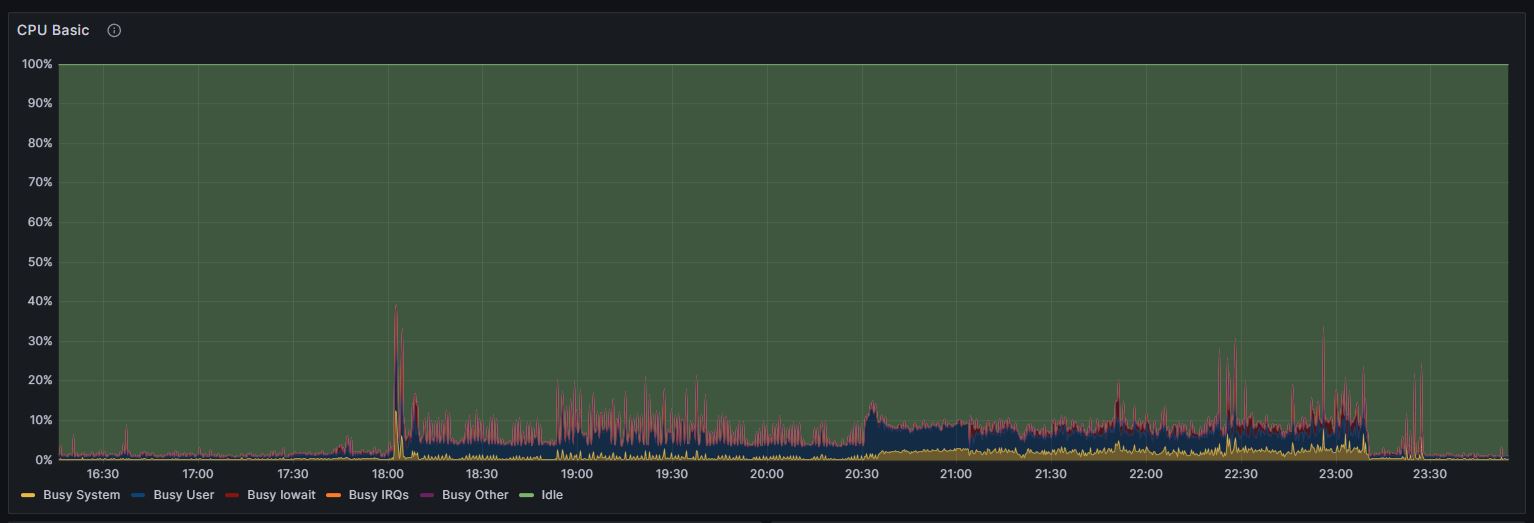 TimescaleDB tomato.gg CPU user