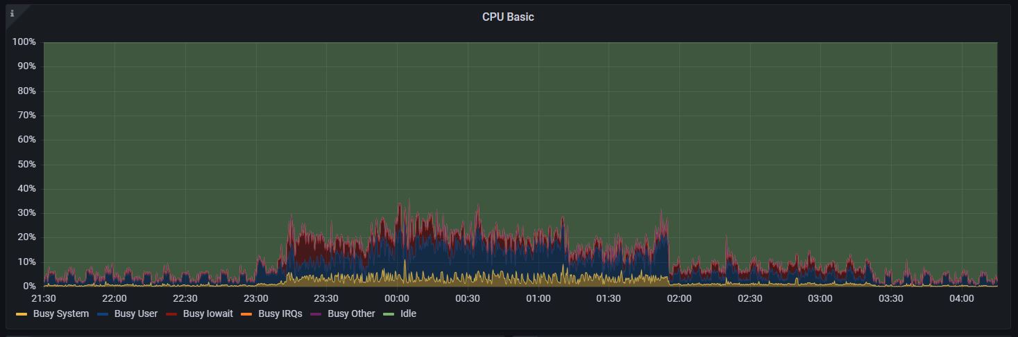 Old tomato.gg CPU usage2